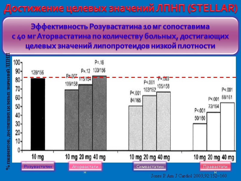 Достижение целевых значений ЛПНП (STELLAR)  Jones P. Am J Cardiol 2003;92:152–160 Розувастатин Аторвастатин